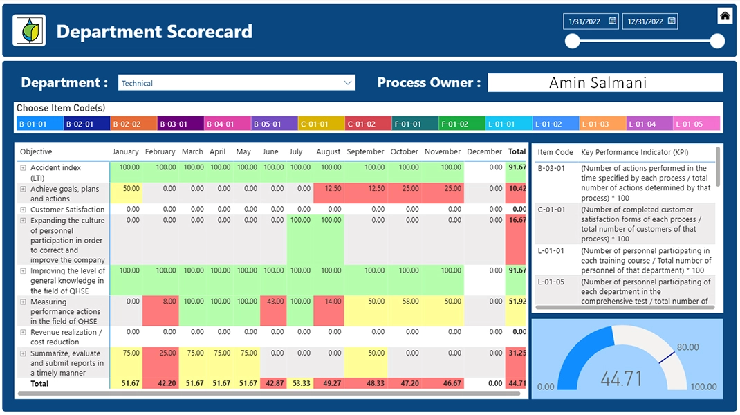 Department Performance Scorecard